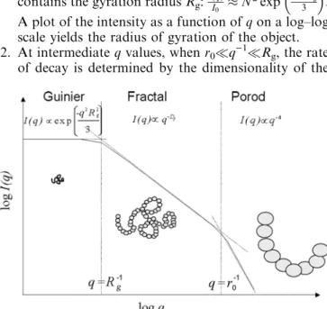 Fig. 1 Schematic representation of the scattered intensity I(q) versus the wave vector q (log–log scale) for a fractal structure.