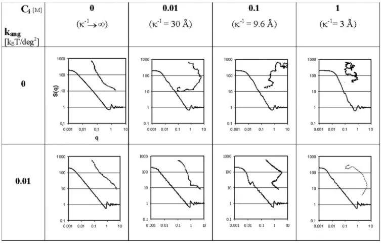 Table 1 Isolated chain scattering functions S(q) and corresponding snapshots of equilibrated conformations for an isolated polyelec- polyelec-trolyte chain (N=200)