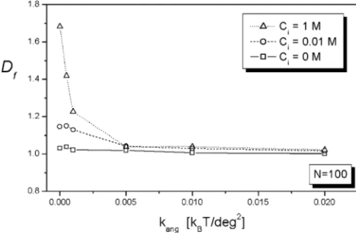 Fig. 3 Chain fractal dimension D f of an isolated polyelectrolyte chain (N=100) versus the intrinsic chain rigidity k ang at diﬀerent ionic strengths