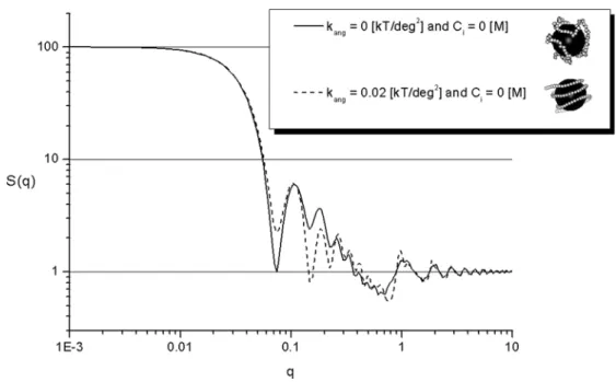 Fig. 4 Superposition of two adsorbed polyelectrolyte chain scattering functions for semiﬂexible chains (k ang =0 k B T deg )2 ) and semiﬂexible chains (k ang =0.02 k B T deg )2 )
