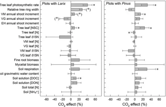 Fig. 1 Overview of plant and soil responses to CO 2 enrichment for plots with Larix decidua (left) or Pinus uncinata (right)