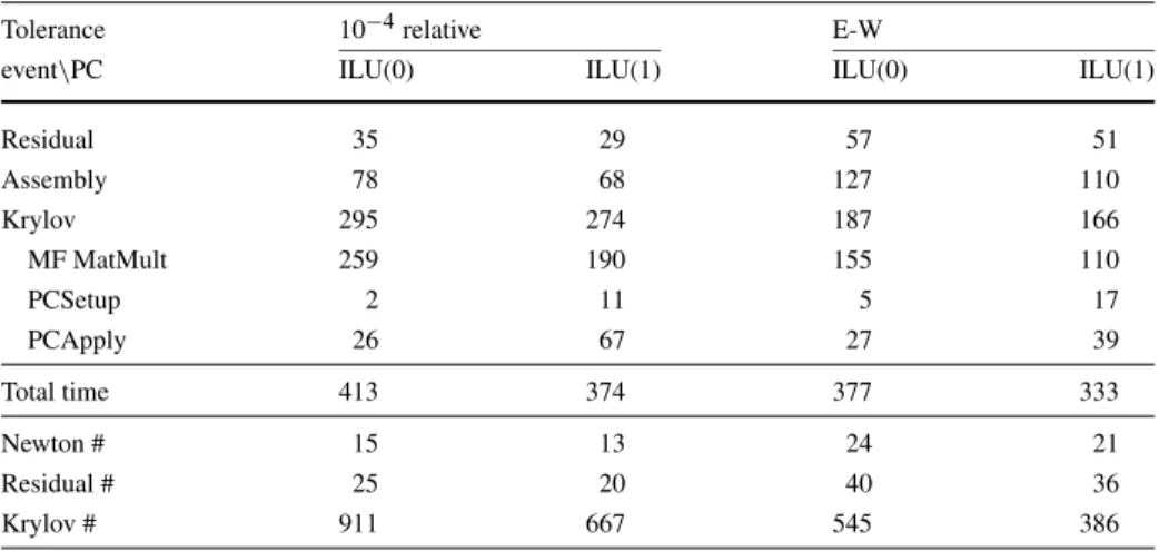 Table 3 Time (seconds) spent in various stages of a nonlinear solve for Q 3 elements preconditioned by ILU(0) and ILU(1) applied to the corresponding Q 1 matrix