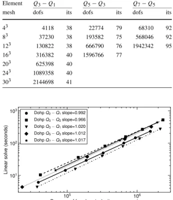 Fig. 5 Linear solve time for 3D Stokes with relative tolerance of 10 − 6 . For Q 2 − Q 1 and Q 3 − Q 2 elements, convergence is significantly slower than with Q k − Q k−2 , but apparently scalable despite being somewhat erratic