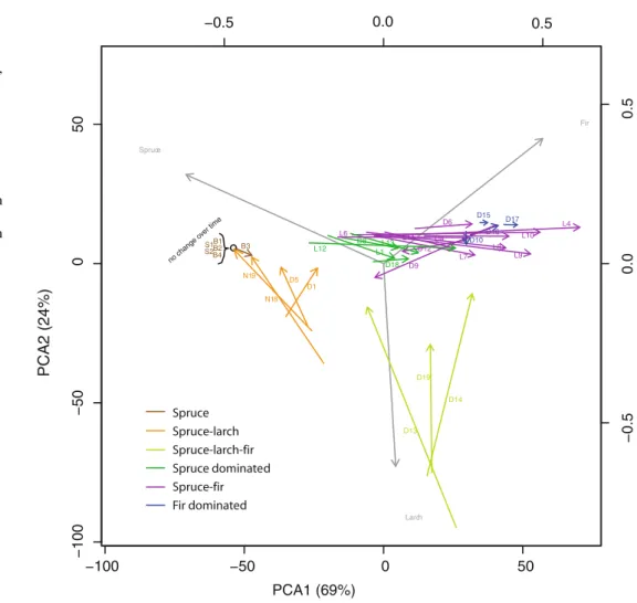 Fig. 6 Principal component analysis (PCA) of understory and overstory tree species composition (Importance Value, first inventory) of all