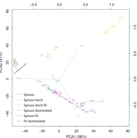Fig. 1b). In this regard, the results of our cluster analysis provide a quantitative identification of the developmental stages described in Leibundgut’s scheme, which were, in the original study, mostly based on qualitative insights.