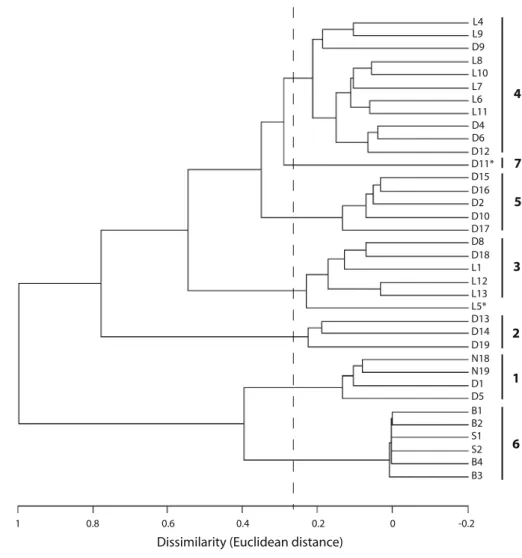 Table 2 Mean values and standard error of the relative tree species composition per cluster group based on the importance value (IV), and its change over time for the main tree species spruce (Spr), fir (Fir), and larch (Lar)