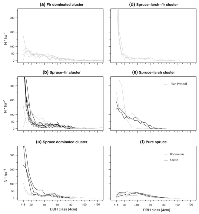 Fig. 4 Diameter distributions for the first inventory according to the groups of the cluster analysis