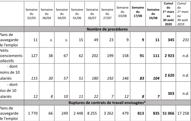 Figure 9 : Dispositifs de suivi des restructurations 