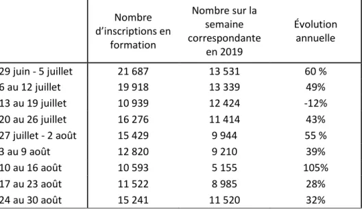 Figure 11 : Entrées en formation prévisionnelles des demandeurs d’emploi  Nombre  d’inscriptions en  formation  Nombre sur la semaine  correspondante  en 2019  Évolution annuelle  29 juin - 5 juillet  21 687  13 531  60 %  6 au 12 juillet  19 918  13 339  