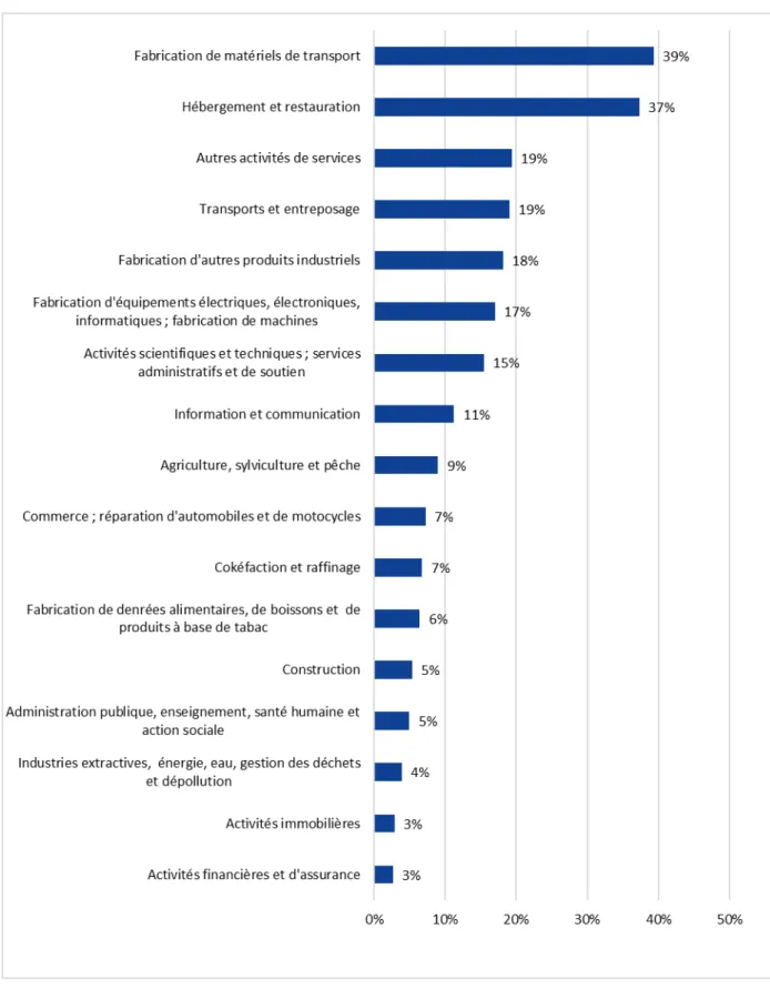 Figure 6 : Estimation de la part des salariés qui seraient effectivement placés en activité partielle  en juillet 2020 dans les effectifs salariés, par secteur* (en %) 