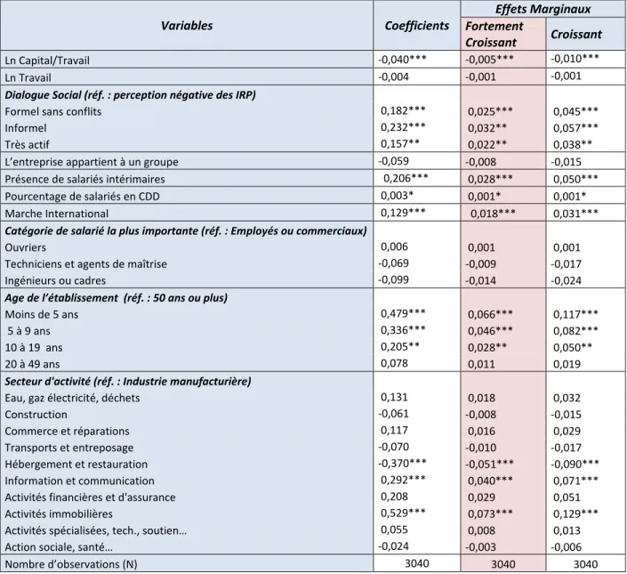 Tableau 6 : équation de l’évolution du volume de l’activité (probit ordonné) 