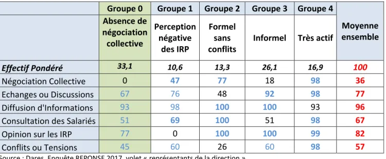 Tableau 8 : caractéristiques des groupes après classification en % 