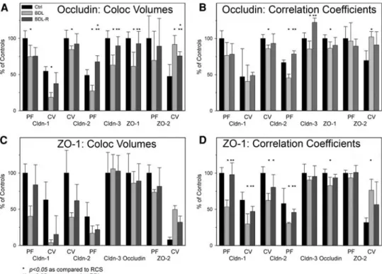 Fig. 7 Colocalizing volumes  (a, c) and correlation coeYcients  (b, d) of TJ proteins and  occlu-din (a, b) or ZO-1 (c, d)