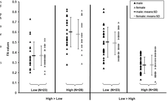 Fig. 4 Distribution of global FA values for males and females for all observed 51 significant clusters (the FA values are extracted from Table 2)