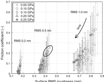Fig. 3 Dependence of the friction coefficient on the surface rough- rough-ness for sliding at 10 m/s