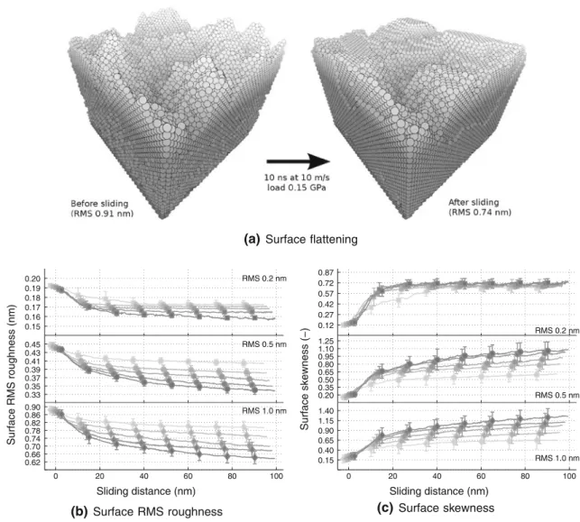 Fig. 4 Effect of sliding at 10 m/s: a illustrating the amount of flattening during sliding the bottom surface of the same system, b decrease of the RMS roughness, and c increase of the skewness of the height distribution