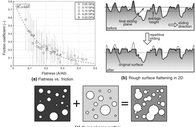 Fig. 5 In a, the relation between flatness (see text for an explanation) and the friction coefficient is shown (for all results at 10 m/s), including an exponential least square fit (dashed line, with a regression coefficient of 0.87)