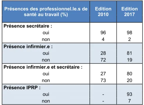 Tableau 4 : Composition de l’équipe pluridisciplinaire dans les services interentreprises par édition   Présences des professionnel.le.s de 