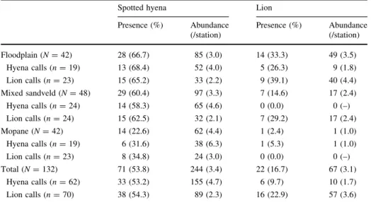 Table 1 Results of the response of spotted hyenas and lions to calling-station surveys in three habitat types: