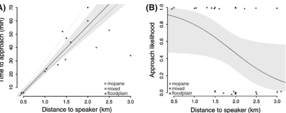 Fig. 2 Linear relationship (a) between the time taken to approach the speaker and the distance to the speaker for lions and logistic relationship (b) between the likelihood to approach the speaker and the distance to the speaker for lions