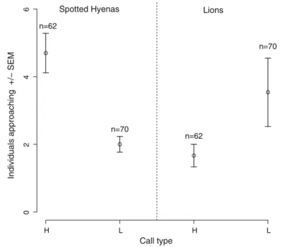 Fig. 4 Mean number of spotted hyenas and lions approaching the calling stations as a function of the type of call used