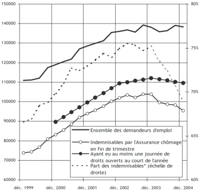 Graphique 1 Une stabilisation du nombre de demandeurs d'emploi 