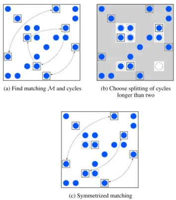 Fig. 4 After a matching is found, the cycle structure is examined, and cycles of length longer than two are split