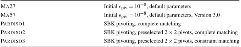 Table 1 Overview and abbreviations for the tested solvers
