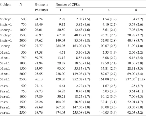Table 5 Wall clock time (in minutes) and speedup (in brackets) for parallel performance
