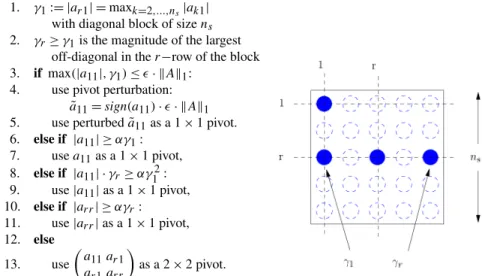 Fig. 1 Supernode Bunch–Kaufman pivot selection with half-machine precision perturbation