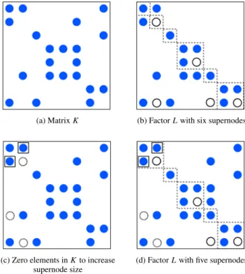 Figure 1 describes the usual 1 × 1 and 2 × 2 Bunch–Kaufman pivoting strategy [6] within the diagonal block corresponding to a supernode of size n s 