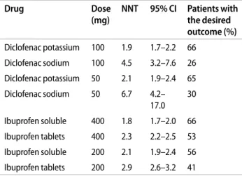 Tabelle 1.  Ausgewählte orale Analgetika mit NNTs für mindestens 50%ige  Verringerung des maximalen Schmerzes über einen Zeitraum von 4 bis 6  Stunden ( Zielgröße) und 95%-Vertrauensintervalle (CI)