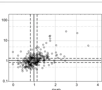 Fig. 1 Standardized mortality ratio (SMR) and standardized resource use (SRU). SMR is defined as observed/expected mortality ratio.