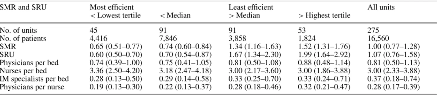 Table 2 Stratification of ICUs by estimated efficiency: summary data; data are median (25th–75th percentiles) where appropriate (SMR standardized mortality ratio, SRU standardized resource use,