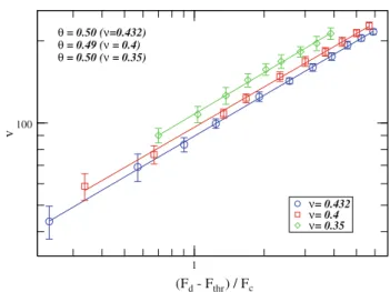 Fig. 3 Relation between applied force and measured average veloc- veloc-ity when pushing downwards at one specific densveloc-ity ν = 0 