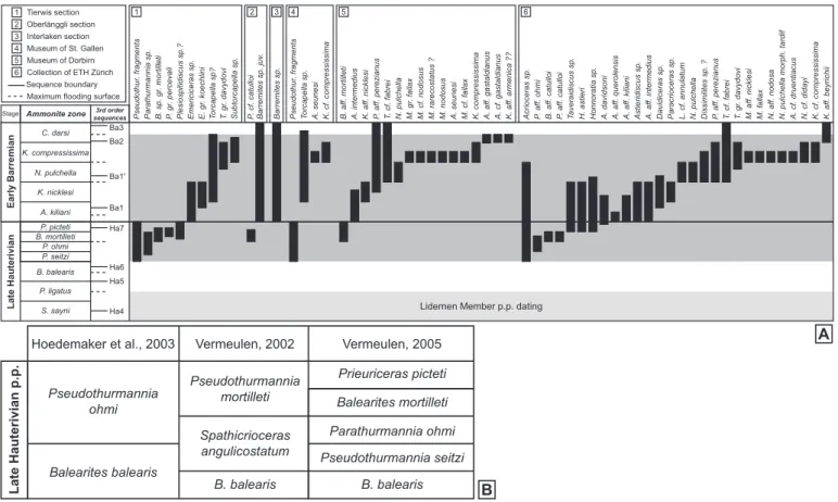 Fig. 3). The stratigraphic position of the newly collected am- am-monites was precisely documented within each section in order to allow precise correlations