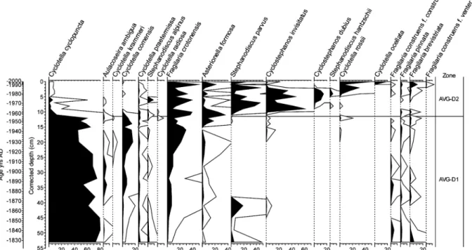 Fig. 5 Diatom stratigraphy of Lago Grande di Avigliana, core AVG 07/02. Diatom taxa are sorted by weighted average on depth