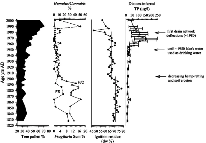 Fig. 6 From left to right: changes in forested area (tree pollen %); Cannabis retting and Fragilaria Sum (%); erosion activity (Ignition residue dw%); and total diatom-inferred TP at Lago Grande di Avigliana