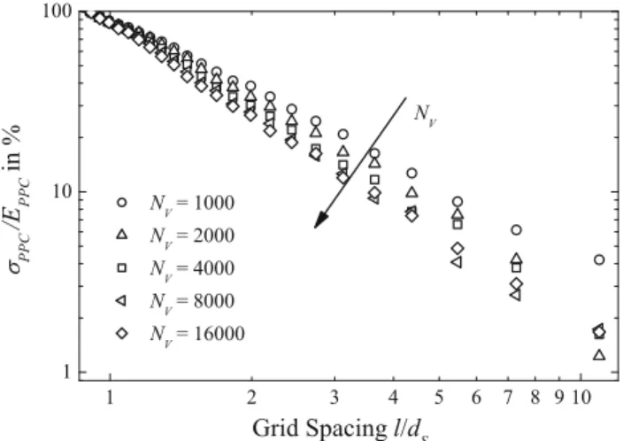 Fig. 3 Density fluctuations as a function of grid spacing for the various VEM-microstructures with  S = 0 