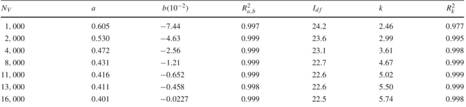Table 2 Measures of the DOH as a function of the void-particle number N V : fit parameters a and k, corresponding to the widths of the pore size and Voronoi volume distribution, respectively, and the integral over the density fluctuation curves I d f