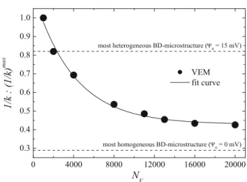 Fig. 6 DOH-measure 1 / k relative to ( 1 / k ) max as a function of the void-particle number N V for  S = 0 