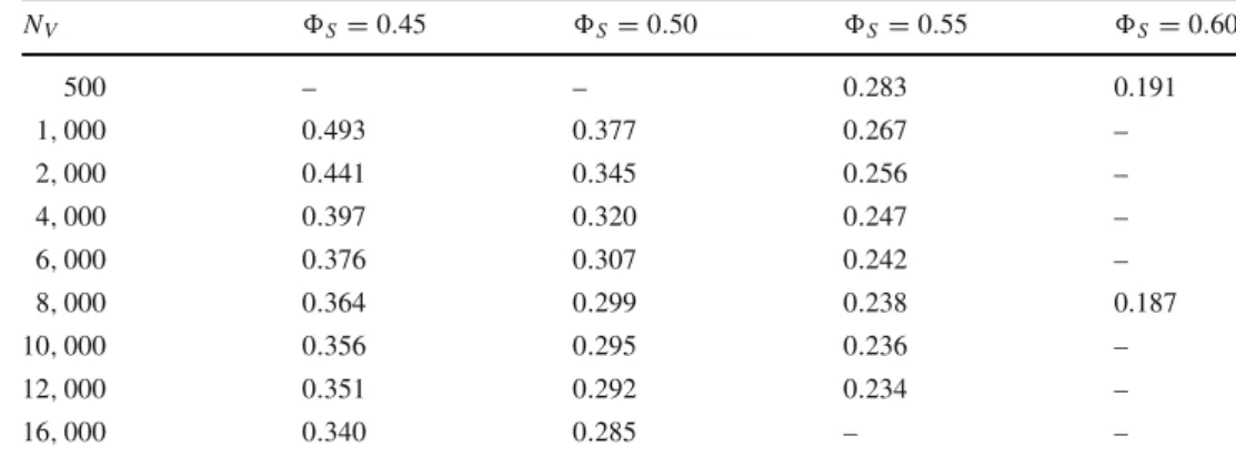 Table 3 DOH-measure a as a function of the void-particle number N V for various volume fractions  S > 0 