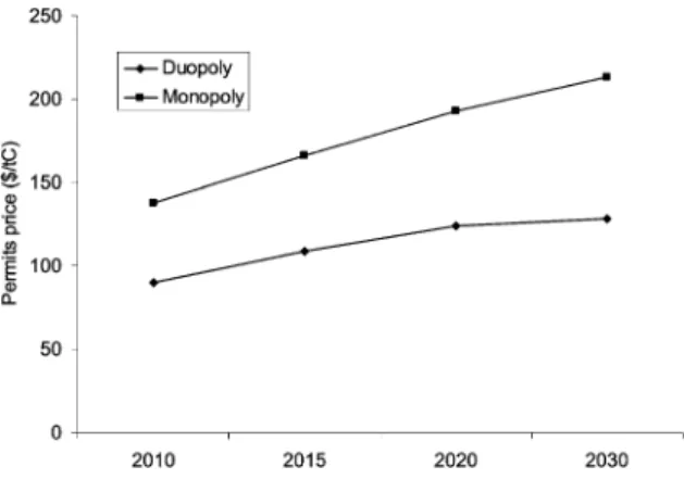 Fig. 6 Price of CO 2 permits (Monopoly &amp; Duopoly cases)