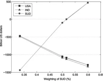 Fig. 7 The impact of changing the relative weight of SUD on discounted welfare costs for USA, other industrialized countries (IND) and developing countries (SUD), 2000–2050 (in billion USD).
