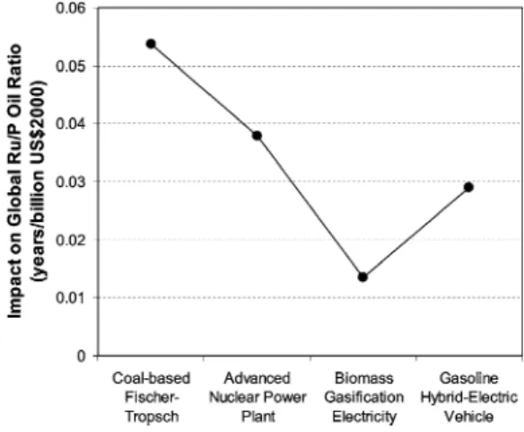 Fig. 5 Impact of selected D&amp;D shocks on the global