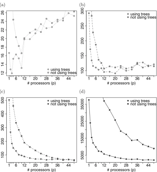 Fig. 7 CPU time in seconds as a function of the number of processors used, for the parallel algorithm based on lists and indexing trees (new approach) and the algorithm based on lists only: (a) for example (I), (b) for example (II), (c) for example (III), 