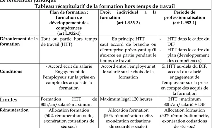 Tableau récapitulatif de la formation hors temps de travail 