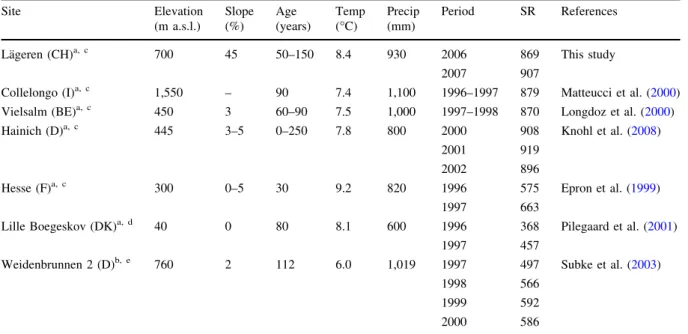 Table 4 Annual estimates of soil respiration for beech and mountain forests in Europe