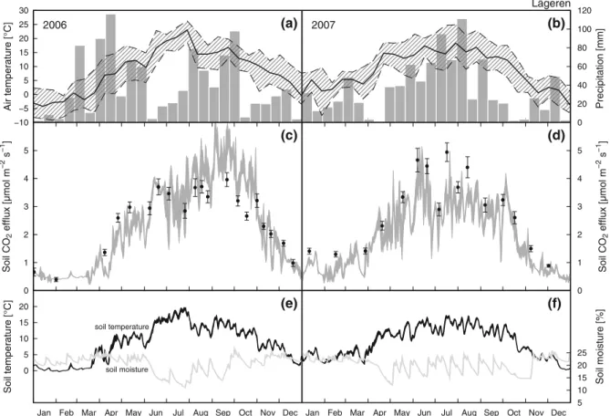 Fig. 3 Time-series of air temperature, precipitation, SR auto-