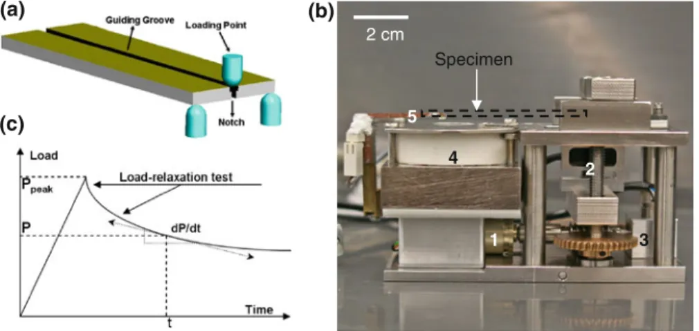 Fig. 1 The double-torsion test: a loading configuration of the DT-specimen; b the loading stage: 1 stepper motor, 2 load cell, 3 LVDT gauge, 4 cooling stage, 5 T-sensor; c schematic load relaxation curve in a DT-test